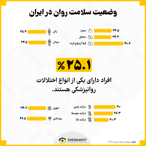  وضعیت سلامت روان در ایران | اختلالات روانپزشکی چقدر در میان ایرانیان رواج دارد؟